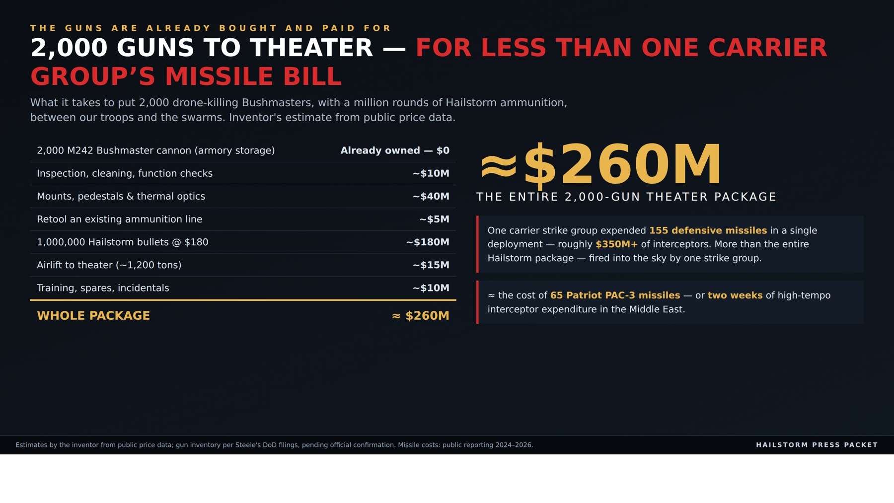 Steele's cost breakdown for a 2,000-gun theater package: about $260 million, against roughly $350 million of interceptors expended by one carrier strike group in a single deployment.
