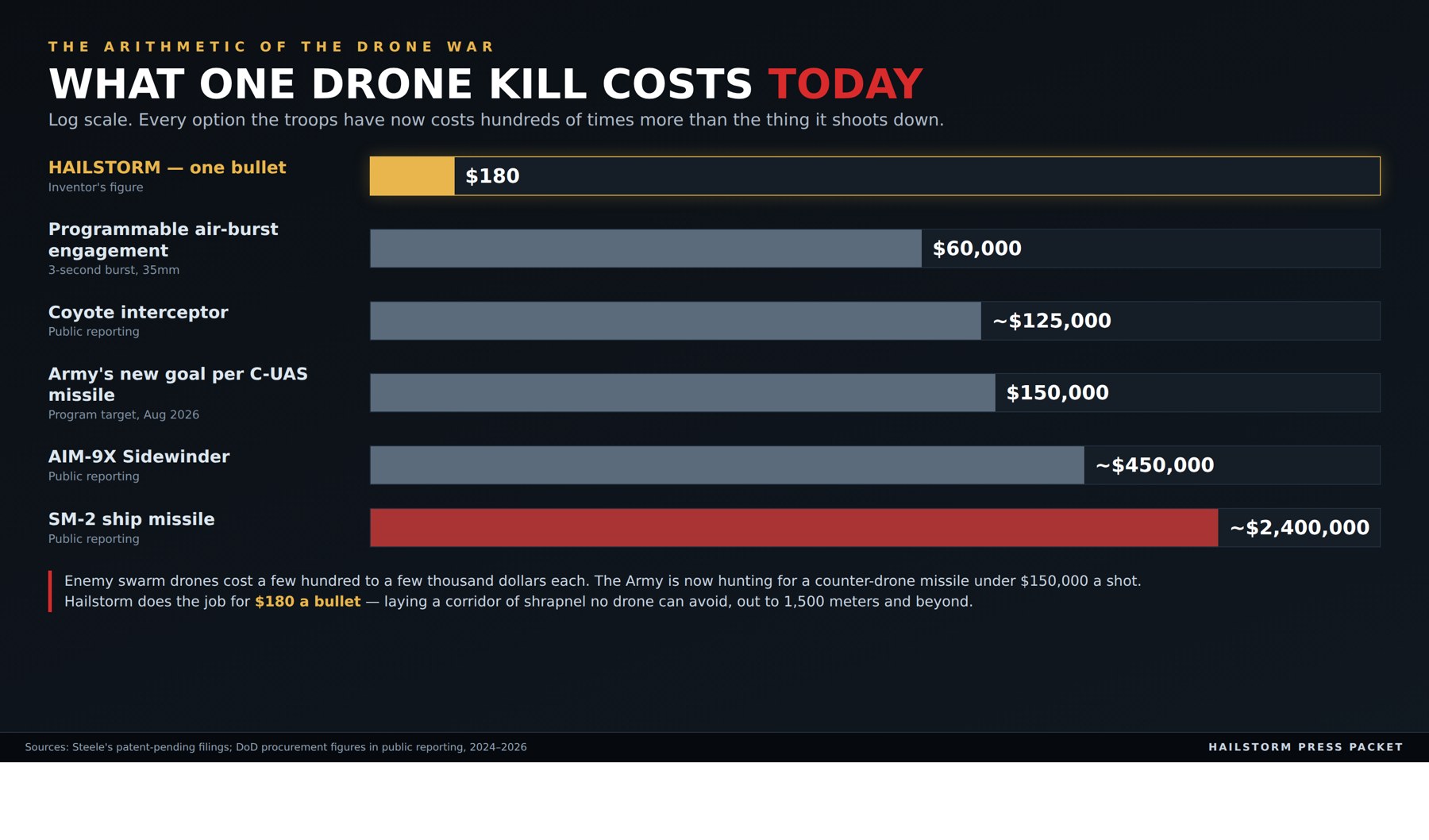 What one drone kill costs today. Hailstorm at $180 against interceptors running from $60,000 to $2.4 million.